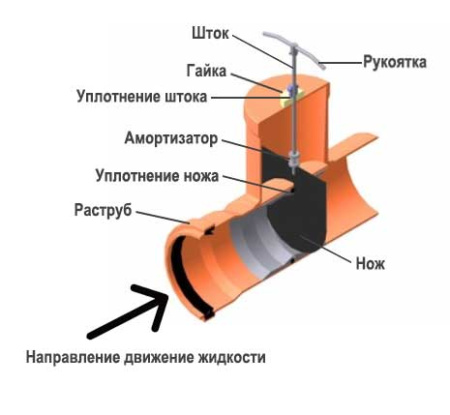 Шиберная задвижка 110 (ПВХ)